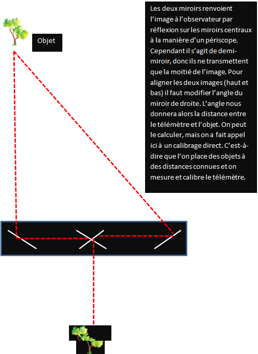 Fonctionnement du tlmtre